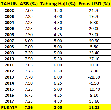 5 Sebab Anda Perlu Bertukar Dari Pelaburan Wang Ringgit Kepada 