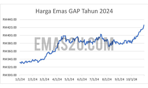 harga emas 2024