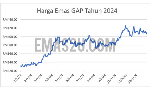 harga emas 2024