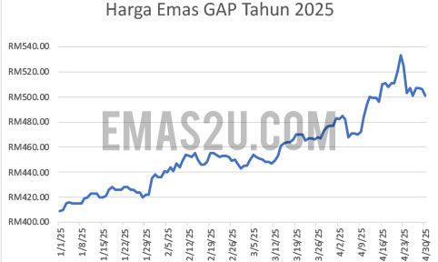 harga emas 2025