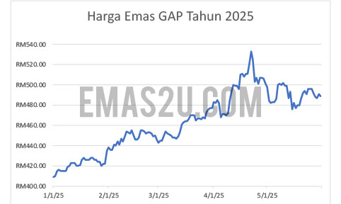 harga emas 2025