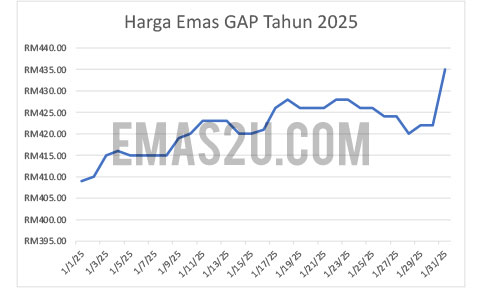 harga emas 2025