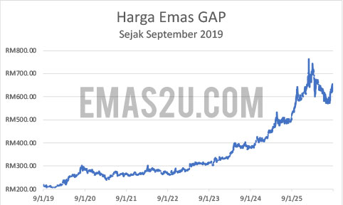 sejarah harga emas