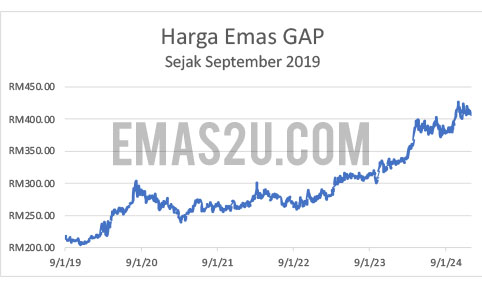 sejarah harga emas