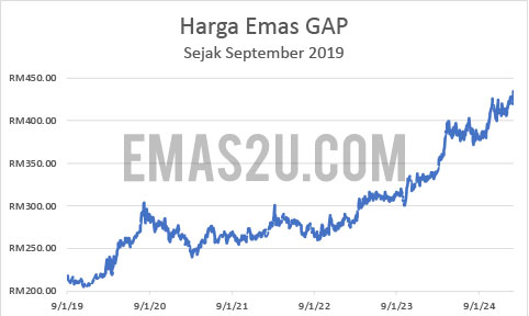 sejarah harga emas