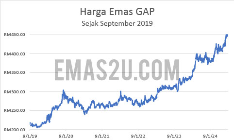 sejarah harga emas