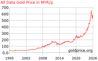 gold price all data (5 September 2026)