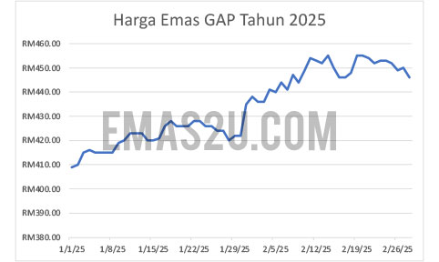 harga emas 2025