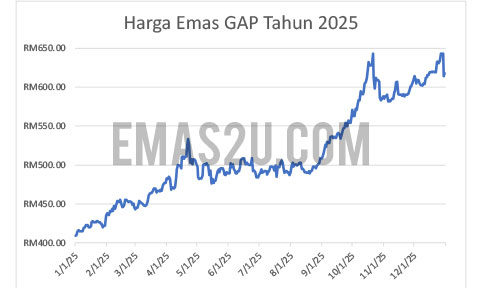 harga emas 2025