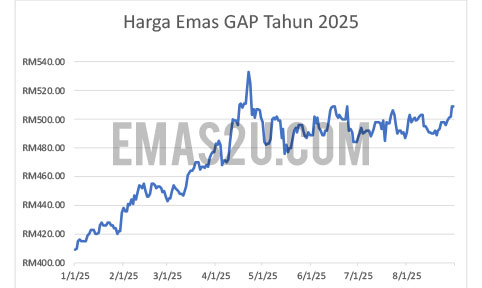harga emas 2025