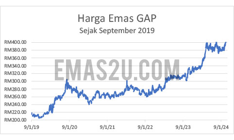 sejarah harga emas