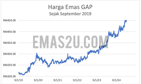 sejarah harga emas