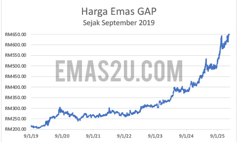 sejarah harga emas