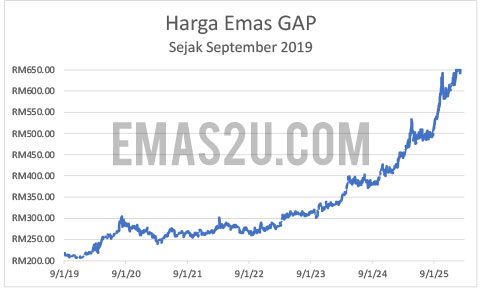 sejarah harga emas