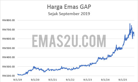 sejarah harga emas