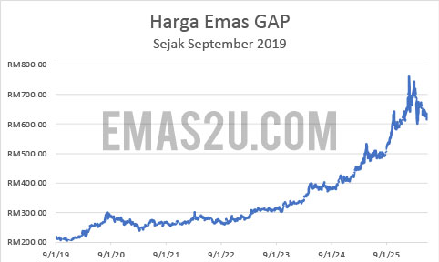 sejarah harga emas