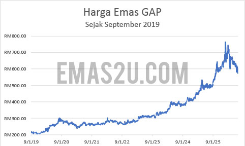 sejarah harga emas
