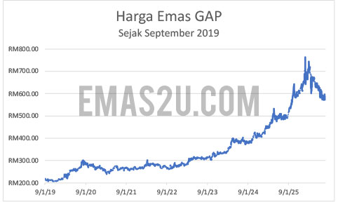 sejarah harga emas