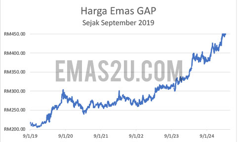 sejarah harga emas