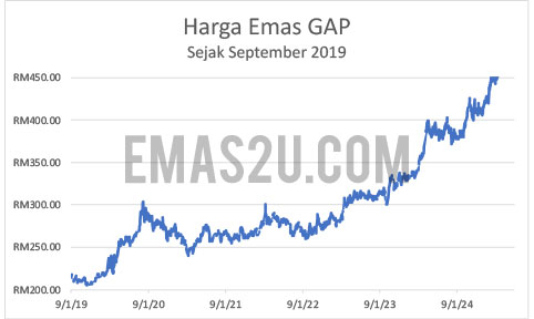 sejarah harga emas
