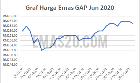 Prestasi Graf Harga Emas Jun 2020 Emas2u Tips Pelaburan Emas