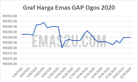 Prestasi Graf Harga Emas Ogos 2020 Emas2u Tips Pelaburan Emas