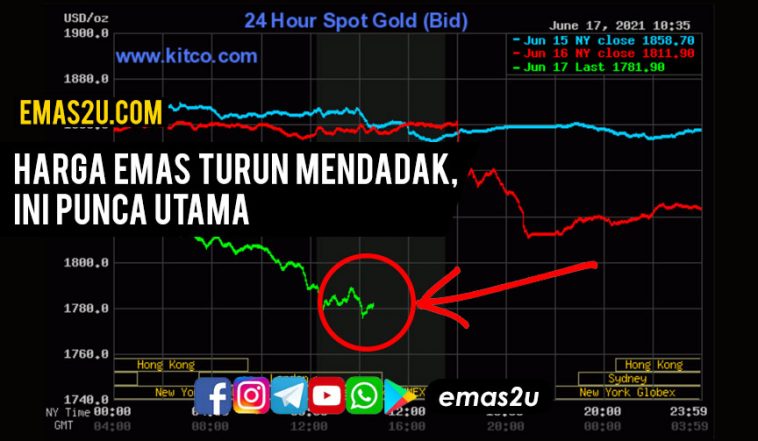 Harga Emas Turun Mendadak, Ini Punca Utama | Emas2U