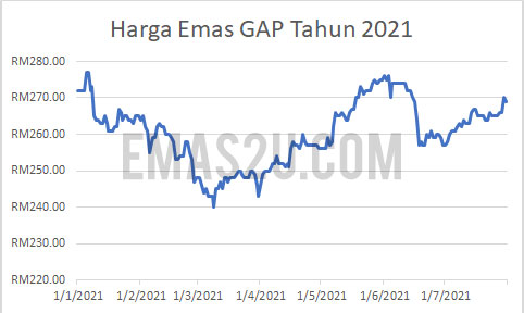 Harga emas 2021