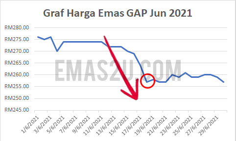 harga emas jun 2021