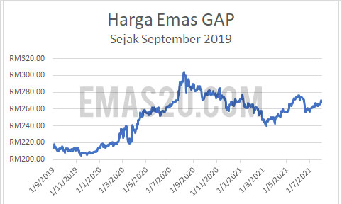 Sejarah harga emas