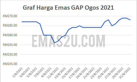 graf harga emas ogos 2021