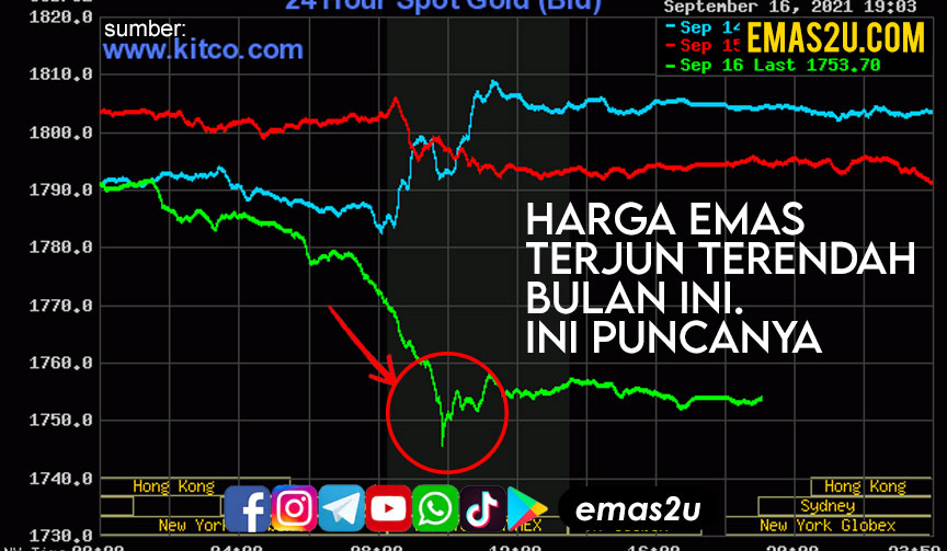 harga emas terjun rendah