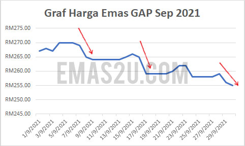 Harga Emas September 2021