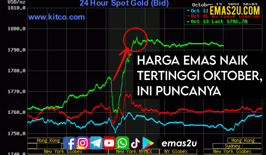 harga emas naik oktober