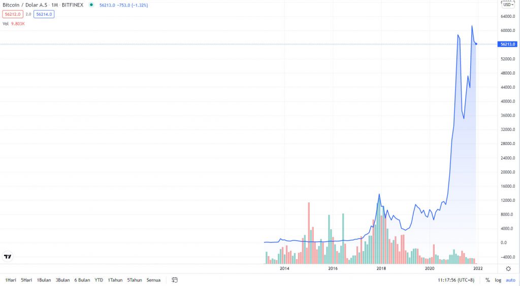 graf harga bitcoin