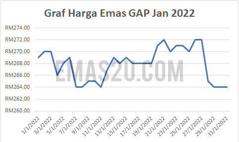 harga emas gap