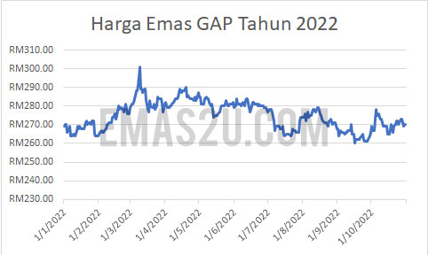 harga emas 2022