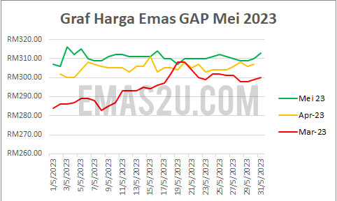 graf harga emas 2023