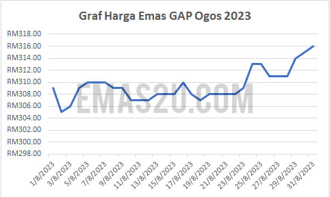 graf harga emas gap ogos 2023