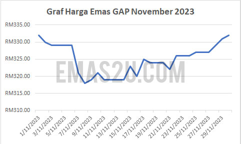 harga emas gap november 2023