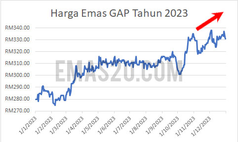 harga emas 2023