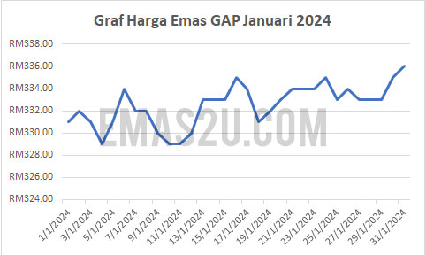 harga emas gap 2024