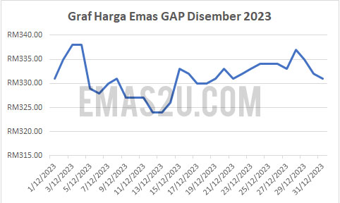 analisis penuh harga emas 2023