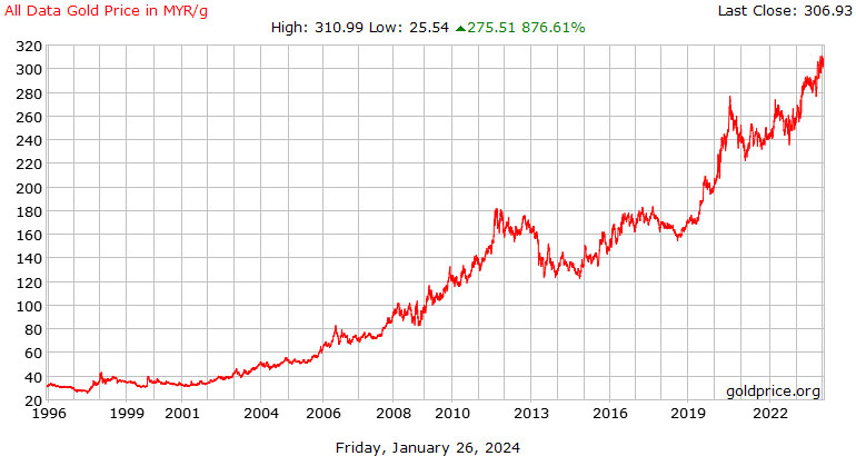 graf harga emas