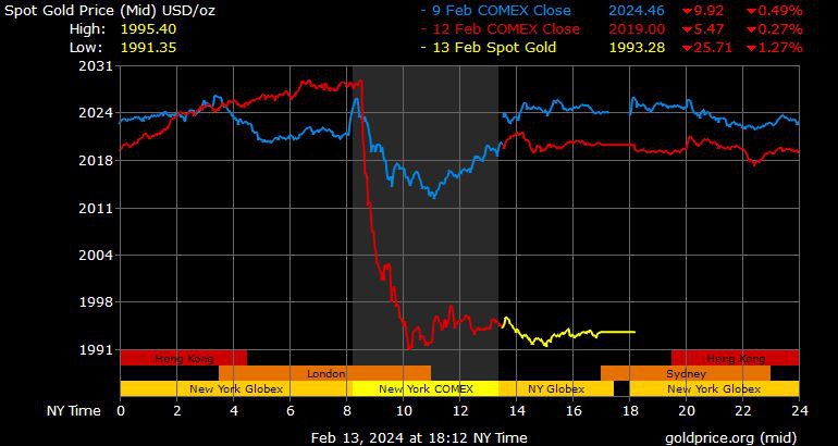 graf harga emas