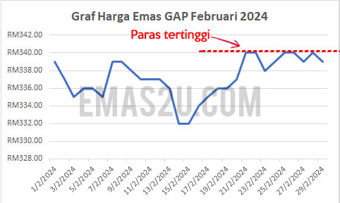 graf harga emas februari 2024