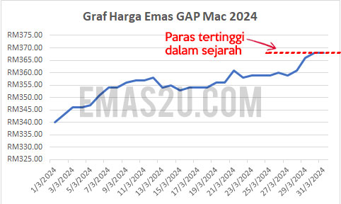 harga emas gap 2024