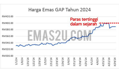 harga emas gap 2024