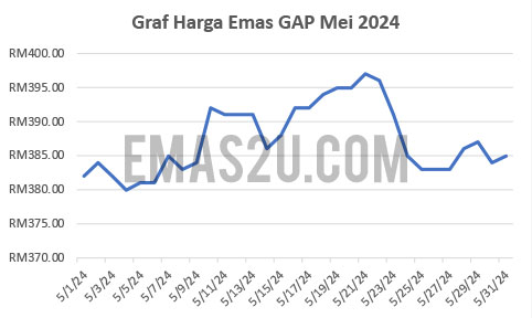 graf harga emas mei 2024