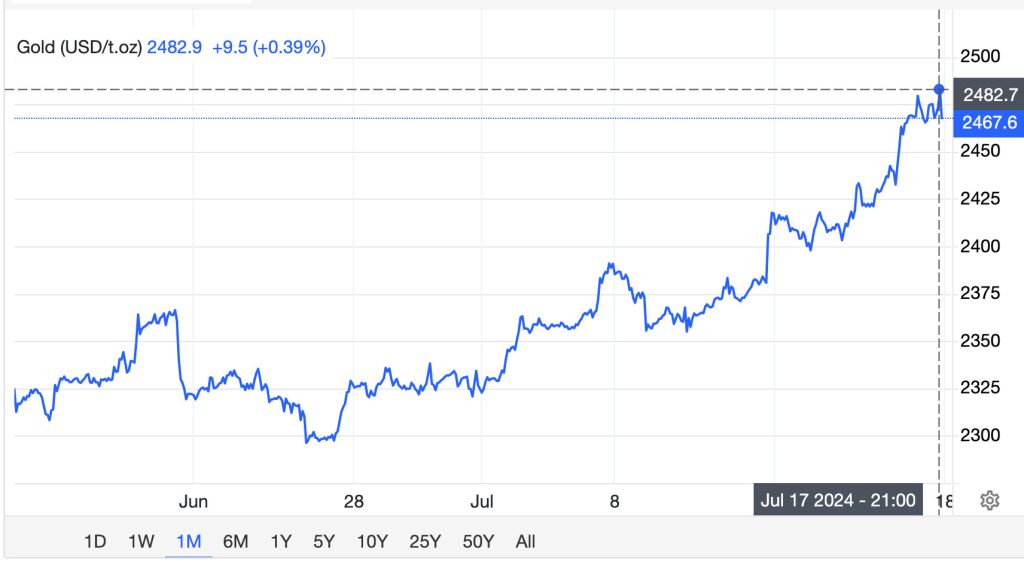 graf harga emas